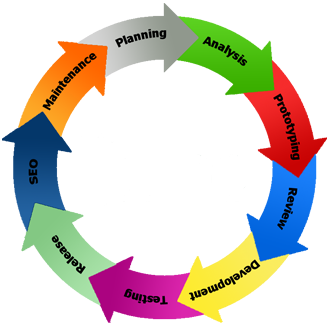 Web development